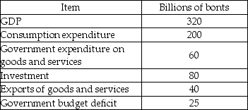   -The table above shows some data for Wiland, a country whose currency is the bont. The official settlement balance, net interest income, and net transfers from abroad are zero. a) What is Wiland's imports of goods and services? b) What is Wiland's current account balance? c) What is Wiland's capital account balance? d) What is Wiland's net taxes? e) What is Wiland's private sector balance?