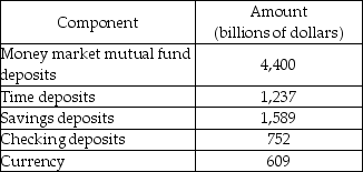   -Based on the data in the table above, what is the value of M2? A)  $2,950 billion B)  $4,187 billion C)  $7,978 billion D)  $8,587 billion
