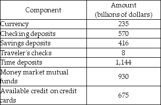   -According to the table above, the value of M1 is ________ and the value of M2 is ________. A)  $813 billion; $2,490 billion B)  $805 billion; $2,490 billion C)  $813 billion; $3,303 billion D)  $1,488 billion; $3,978 billion