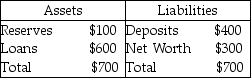   -The above table gives the initial balance sheet for Mini Bank. If the bank's desired reserve ratio is 10 percent, how much does this bank have in unplanned reserves? A)  $60 B)  $90 C)  $40 D)  $10