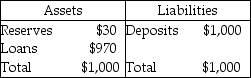   -The above table gives the initial balance sheet for Mega Bank. Mega Bank's desired reserves equal its required reserves. Based on the initial balance sheet, what is the required reserve ratio for Mega Bank? A)  3 percent B)  10 percent C)  30 percent D)  1.4 percent