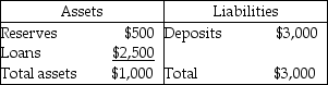   -The table shows the balance sheet for Ralph's Bank. If the desired reserve ratio is 15 percent, the maximum additional amount that Ralph's Bank can loan is equal to A)  $50. B)  $500. C)  $450. D)  $2,500.