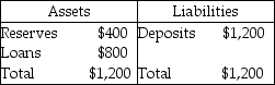   -In the balance sheet for the FBN bank above, the entries are in millions of dollars. If the desired reserve ratio is 10 percent, FBN Bank has desired reserves of A)  $360 million. B)  $120 million. C)  $280 million. D)  $0.