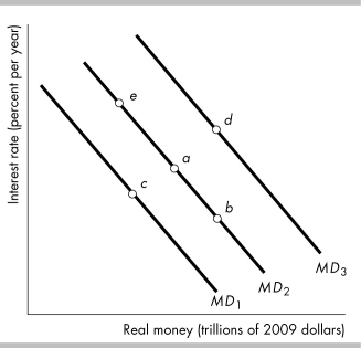   -Use the figure above to answer this question. Suppose the economy is operating at point a. A move to ________ could be explained by ________. A)  point c; an increase in the use of credit cards B)  point b; an increase in real GDP C)  point b; an increase in the nominal interest rate D)  point e; an increase in U.S. exports