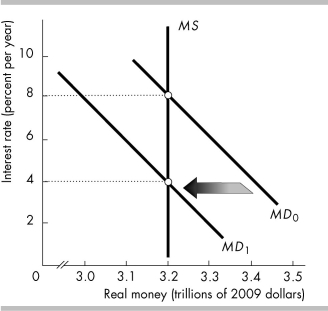   -The figure above illustrates the effect of A)  an increase in real GDP. B)  a decrease in real GDP. C)  an increase in the monetary base. D)  a decrease in the monetary base.