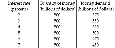   -The table above shows information on the quantity of money and the money demand schedules. Suppose that the interest rate is equal to 6 percent. The effect of this interest rate in the money market is that A)  the money market is in equilibrium. B)  people buy bonds and the interest rate falls. C)  people sell bonds and the interest rate falls. D)  bond prices fall and so the interest rate falls.