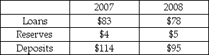 The table below shows data (in millions)  for Sun Trust Banks in September 2017 and September 2018. Suppose that the desired reserve ratio is 3 percent.   The data show that Sun Trust ________ make more loans in 2017 and ________ make more loans in 2018. A)  can; can B)  can; cannot C)  cannot; cannot D)  cannot; can