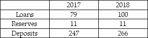 The table below shows the data (in millions)  for Wells Fargo Bank in September 2017 and September 2018. Suppose that the desired reserve ratio is 3 percent.   The data show that Wells Fargo A)  the desired reserve ratio did not change. B)  had fewer unplanned reserves in 2017. C)  the reserve ratio increased as loans increased. D)  had fewer unplanned reserves in 2018.