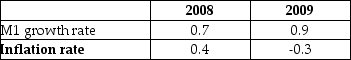 The table below shows data for Japan.   Assuming the velocity of circulation did not change, real GDP A)  grew by 0.3 percent in 2008. B)  grew by -1.2 percent in 2009. C)  grew by 1.1 percent in 2008. D)  grew by 0.9 percent in 2009.