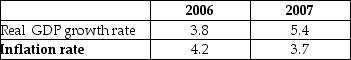 The table below shows data for Brazil.   Assuming the velocity of circulation did not change, A)  the growth rate of money increased between 2006 and 2007. B)  the money growth rate was -0.4 percent in 2006. C)  the growth rate of nominal GDP was 1.7 percent in 2006. D)  the demand for money curve shifted leftward in 2006.