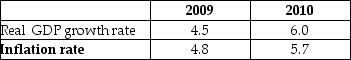 The table below shows data for Indonesia.   Assuming the velocity of circulation did not change, the money growth rate in Indonesia was A)  0.3 percent in 2009. B)  11.7 percent in 2010. C)  -0.3 percent in 2009. D)  5.7 percent in 2010.