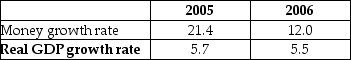 The table below shows data for Indonesia between 2005 and 2006.   Assume the velocity of circulation did not change. According to the quantity theory of money, Indonesia's inflation rate A)  is higher in 2005 than in 2006. B)  was 17.5 percent in 2006. C)  is 27.1 percent in 2005. D)  will increase over the 12 months.
