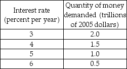   -The above table has the demand for money schedule. a) If the Fed sets the quantity of money equal to $1.0 trillion, what is the equilibrium interest rate? b) If the Fed wants the interest rate to be 4 percent, what must it do?