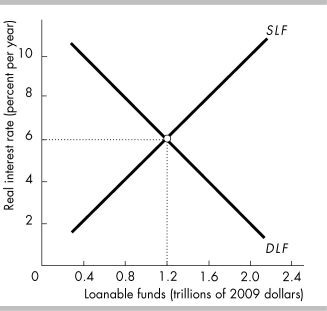   -In the above figure, if the real interest rate is 4 percent, then there A)  there is a surplus of loanable funds. B)  is equilibrium in the loanable funds market. C)  the real interest rate will rise. D)  the demand curve for loanable funds will shift rightward.