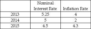 The table below shows data for the U.S.   Between 2014 and 2015 the real interest rate ________ and caused a ________ the demand for loanable funds curve. A)  increased; rightward shift B)  decreased; movement down along C)  increased; movement up along D)  decreased; leftward shift