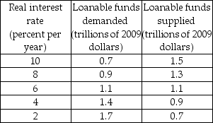   -The table above shows the loanable funds supply and demand schedules. a) What is the equilibrium real interest rate and the equilibrium quantity of loanable funds? b) If the real interest rate is 4 percent, is there a shortage or surplus? What will happen in the market?