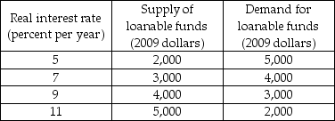   -The economy of Dream Island, which is isolated from the rest of the world, has the supply of loanable funds schedule and the demand for loanable funds schedule shown in the table above. As it happens, all of the supply of loanable funds is from households' saving and the entre demand for loanable funds is from firms' investment demand. a) Draw the demand and supply curves. b) What is the equilibrium real interest rate? c) What is equilibrium investment? Equilibrium saving? d) Describe the situation in Dream Island's loanable funds market when the real interest rate is 10 percent. Is there a shortage of loanable funds? A surplus of loanable funds? e) Describe the situation in Dream Island's capital market when the real interest rate is 6 percent. Is there a shortage of loanable funds? A surplus of loanable funds?