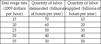   -The table above shows the labor market for the country of Pickett. When the labor market is in equilibrium, the real wage rate is ________ and ________ of labor a year are employed. A)  any value less than $25 an hour; any value greater than 40 billion hours B)  any value greater than $30 an hour; any value more than 40 billion hours C)  any value greater than or equal to $25 an hour; any value less than 40 billion hours D)  $30 an hour; 40 billion hours