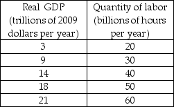     -The tables above show the labor market and the production function schedule for the country of Pickett. Potential GDP is A)  $40 trillion. B)  $9 trillion. C)  $14 trillion. D)  $25 trillion.