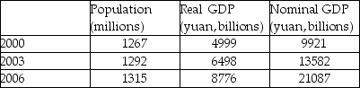 The table below shows data for China.   The standard of living between 2003 and 2006 increased by A)  55.3 percent. B)  1.8 percent. C)  35 percent. D)  32.7 percent.