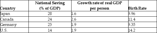 Use the table below to answer this question. The data show national savings rates as a percentage of GDP; the growth rate of real GDP per person; and birth rates in 2006.   www.econstats.com; www.os-connect.com If the data support the neoclassical growth theory, we would expect to see A)  Japan with the highest economic growth rate because the high saving means that more capital is accumulated. B)  the United States with the highest economic growth rate because a lower savings rate means more income is spent on consumption. C)  Canada with the highest economic growth rate because it has the highest real GDP per person. D)  the United States with the highest economic growth rate because it has the highest birth rate. 
