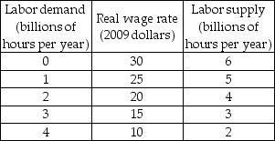     -The first table above gives the labor demand and labor supply schedules for a nation. The second table gives its production function. a) What are the equilibrium real wage rate and the level of employment? b) What is potential GDP?