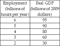     -The first table above gives the labor demand and labor supply schedules for a nation. The second table gives its production function. a) What are the equilibrium real wage rate and the level of employment? b) What is potential GDP?