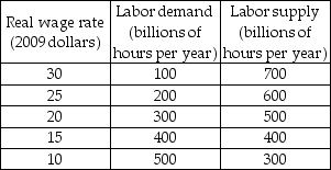     -The first table above gives the labor demand and labor supply schedules for a nation. The second table gives its production function. a) What are the equilibrium real wage rate and the level of employment? b) What is potential GDP?