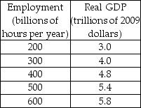    -The first table above gives the labor demand and labor supply schedules for a nation. The second table gives its production function. a) What are the equilibrium real wage rate and the level of employment? b) What is potential GDP?