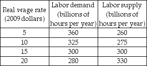     -The first table above gives the labor demand and labor supply schedules for a nation. The second table gives its production function. a) What are the equilibrium real wage rate and the level of employment? b) What is potential GDP? If you cannot determine a precise amount, give the range in which potential GDP must lie.