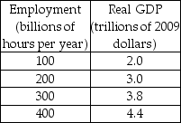     -The first table above gives the labor demand and labor supply schedules for a nation. The second table gives its production function. a) What are the equilibrium real wage rate and the level of employment? b) What is potential GDP? If you cannot determine a precise amount, give the range in which potential GDP must lie.