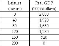   -The people of Palm Island are willing to work 80 hours a day for a real wage rate of $4 an hour. Then each dollar increase in the real wage, they are willing to work 10 additional hours a day. Palm Island's production possibilities are in the table above. a) Draw Palm Island's demand for labor curve. b) Draw Palm Island's supply of labor curve. c) What are the full-employment equilibrium real wage rate and quantity of labor in Palm Island's economy? d) What is Palm Island's potential GDP?