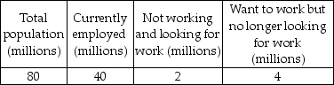   -The labor force participation rate is the ratio of A)  (the labor force divided by the working-age population)  multiplied by 100. B)  (the number of unemployed divided by the working-age population)  multiplied by 100. C)  (the labor force divided by the total population)  multiplied by 100. D)  (the number of unemployed divided by the labor force)  multiplied by 100.