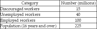   -In the above table, the number of marginally attached workers is A)  40 million. B)  55 million. C)  15 million. D)  100 million.