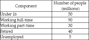   -Using the data in the above table, the labor force is ________ million. A)  215 B)  120 C)  125 D)  165