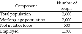   -Using the information in the table above, calculate the number of people in the labor force. A)  2,500 B)  2,100 C)  1,500 D)  800