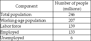   -Using the information in the above table, the labor force participation rate is A)  67.1 percent. B)  64.0 percent. C)  95.7 percent. D)  56 percent.