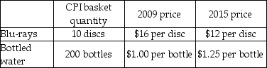   -If 2009 is the reference base period, what is the price index for the CPI basket of goods for 2015 in the above table? A)  97.3 B)  102.8 C)  128.0 D)  zero because the price of Blu-rays fell and the price of water increased