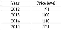   -In the above table, the inflation rate between 2014 and 2015 is approximately A)  10 percent. B)  11 percent. C)  121 percent. D)  None of the above answers is correct. 