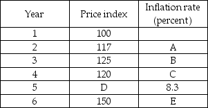   -In the table above, what inflation rate belongs in space E? A)  17.0 percent B)  6.8 percent C)  8.3 percent D)  15.4 percent