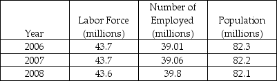 The table below shows data regarding Germany's labor market.   The data show that Germany's unemployment rate in 2007 was A)  9.8 percent. B)  8.4 percent C)  5.6 percent D)  More information is needed to answer this question. 