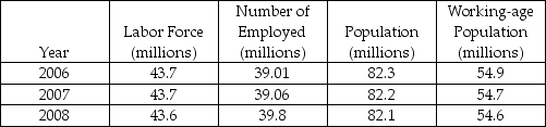 The table below shows data regarding Germany's labor market.   The data show that Germany's employment-to-population ratio is ________ in 2007. A)  92 percent B)  47.5 percent C)  67 percent D)  80 percent