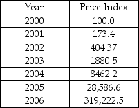 The table below shows the price index for Zimbabwe starting in 2000.   www.econstats.com The data show that A)  the inflation rate between the base year and 2001 is 73.4 percent. B)  new goods bias and quality change bias are responsible for most of Zimbabwe's inflation. C)  the inflation rate between 2005 and 2006 was 319.2 percent. D)  while Zimbabwe experienced a high price level, it did not experience high inflation.