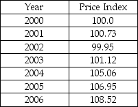 The table below shows the price index for China starting in 2000.   www.econstats.com The inflation rate between 2004 and 2005 was A)  3.9 percent B)  2.8 percent C)  1.8 percent D)  0.7 percent.