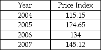 The table below shows Vietnam's price index between 2004 and 2007.   www.econstats.com From the data, we can conclude that A)  the inflation rate 2005 and 2006 was 7.5 percent. B)  food and energy prices in Vietnam were increasing between 2004 and 2007. C)  commodity substitution bias occurred over the four years. D)  deflation occurred between 2005 and 2006 as price increased more slowly than in 2004.