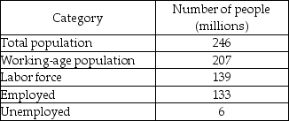   -Based on the information in the above table, what is the unemployment rate? What is the labor force participation rate?