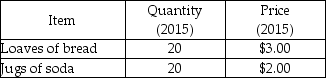     -The tables above give the purchases of an average consumer in a small economy. (These consumers purchase only loaves of bread and jugs of soda.) Suppose 2015 is the reference base period. a) What quantities are in the CPI basket? b) What is the cost of the CPI basket using 2015 prices? c) What is the cost of the CPI basket using 2016 prices? d) What is the CPI in 2016?