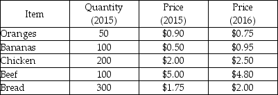   -The table above gives the CPI basket for 2015. Suppose that 2015 is the reference base period. a) What is the cost of the CPI basket in 2015? b) What is the cost of the CPI basket in 2016? c) What is the CPI for 2015? d) What is the CPI for 2016?