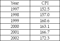   -The table above gives the U.S. CPI for six years. Calculate the inflation rates between 1997 to 1998, 1998 to 1999, 1999 to 2000, 2000 to 2001, and 2001 to 2002.