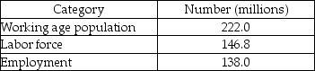   -The Bureau of Labor Statistics reported the data in the table above for October 2003. a) Calculate the number of people unemployed. b) Calculate the number of people who are not in the labor force c) Calculate the unemployment rate. d) Calculate the labor force participation rate.